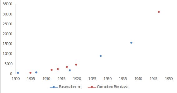 Población de Comodoro Rivadavia y Barrancabermeja, 1901-1947